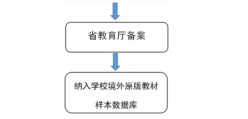 英国365集团选用新增境外原版教材申报流程