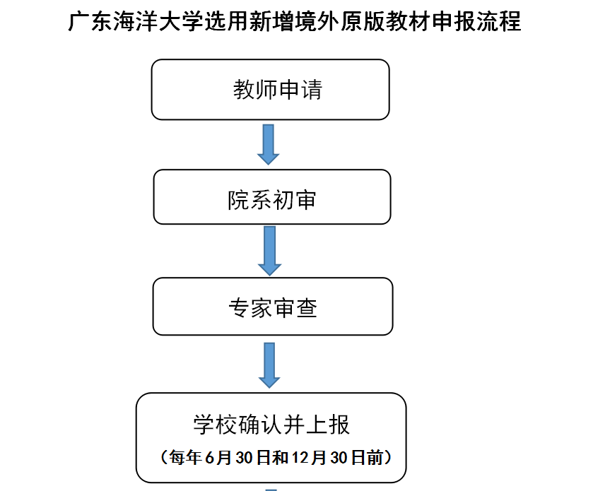 英国365集团选用新增境外原版教材申报流程